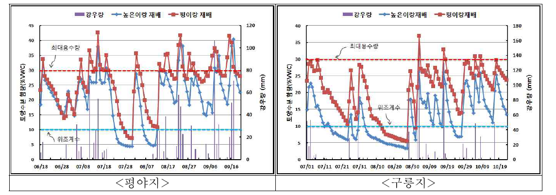 잡곡류의 입지조건 및 재배양식에 따른 생육기간 중 토양 수분 변화