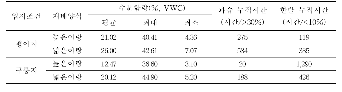 조의 재배양식 및 재배방법에 따른 토양수분 함량의 특성변화