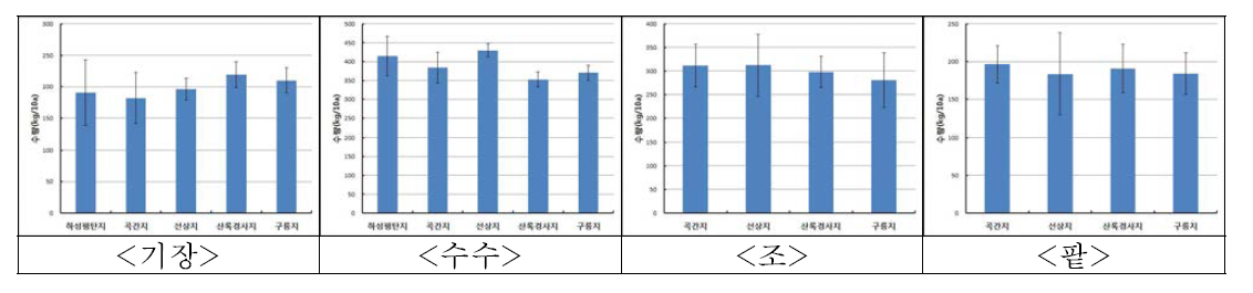 잡곡류의 재배 입지 조건에 따른 수량 비교