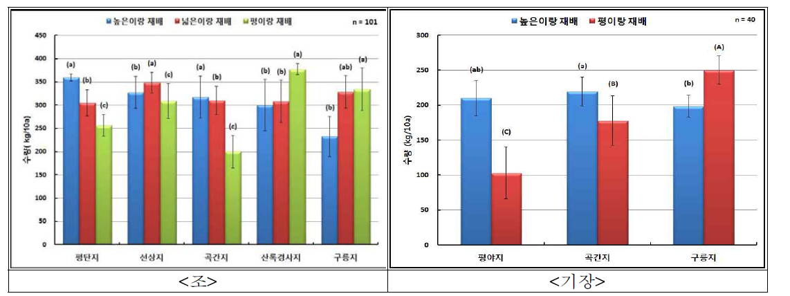 조 재배지역 및 입지조건별 수량성 비교