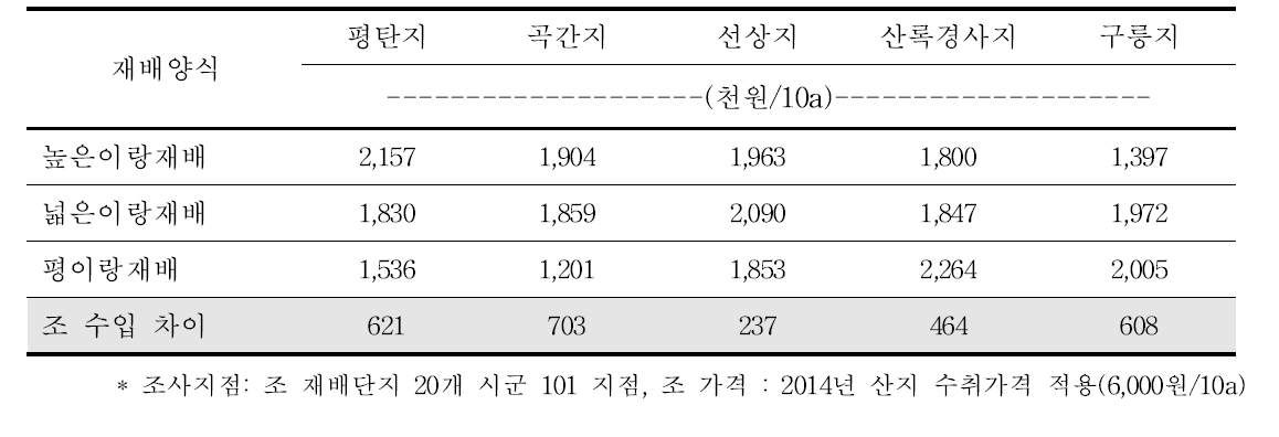 조 입지조건별 표준 재배양식에 따른 경제성 분석