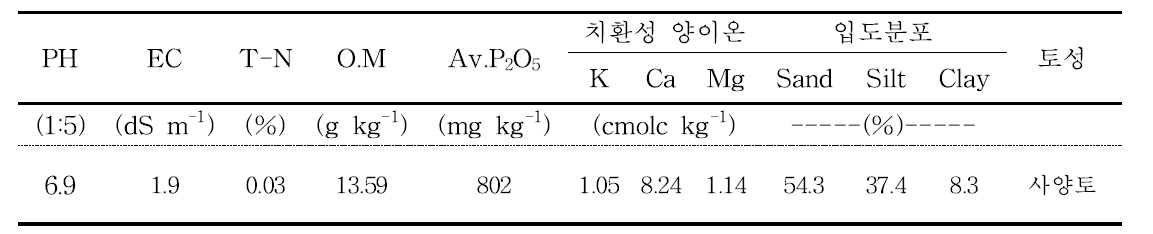 시험전 토양의 물리화학적 특성