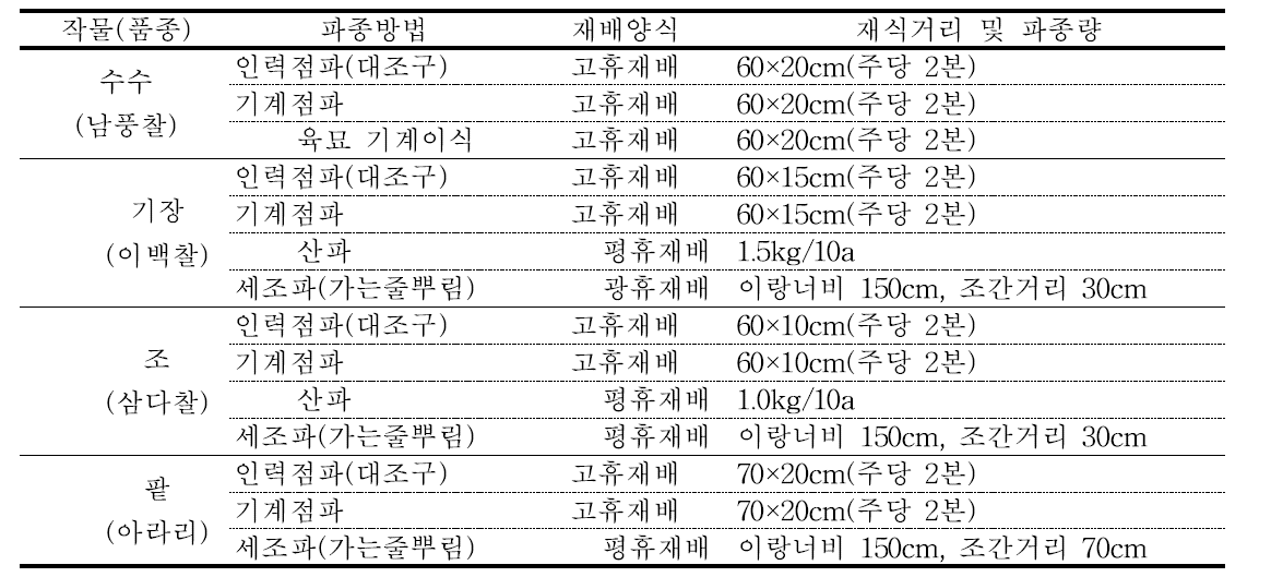 잡곡류의 기계화 적합성 평가를 위한 재배양식 및 파종방법