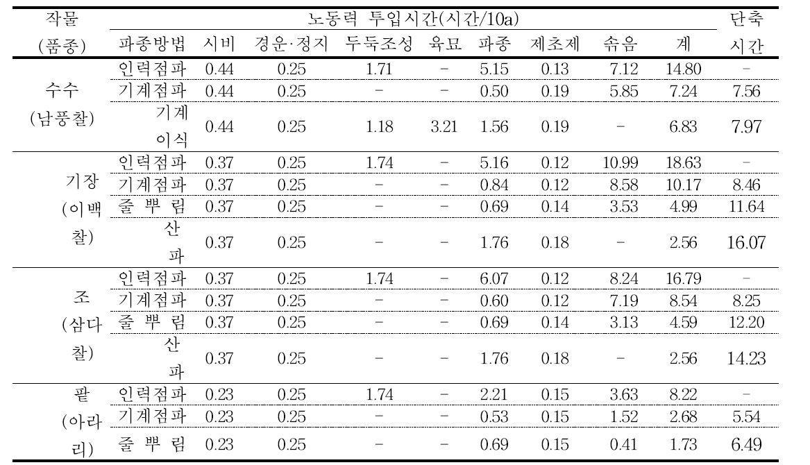 잡곡(조, 수수, 기장, 팥)의 파종방법별 파종작업의 노력 투여시간 비교