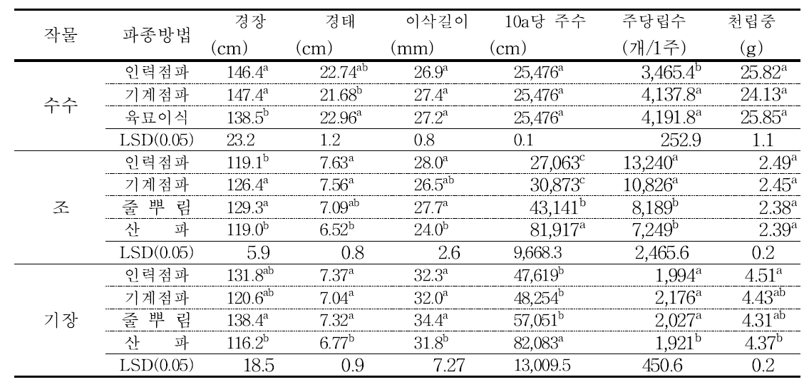 잡곡(조, 수수, 기장)의 수확기 생육특성 및 수량구성요소