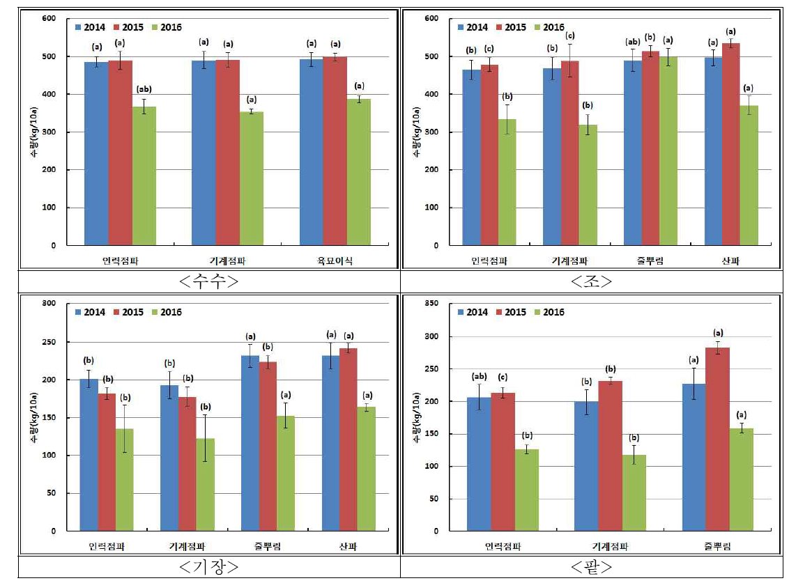 잡곡(조, 수수, 기장, 팥)의 파종방법 수량성(‘14∼’16)