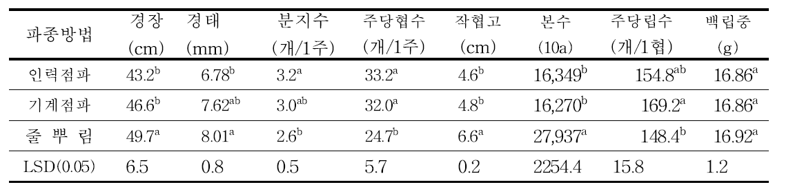 팥의 수확기 생육특성 및 수량구성요소