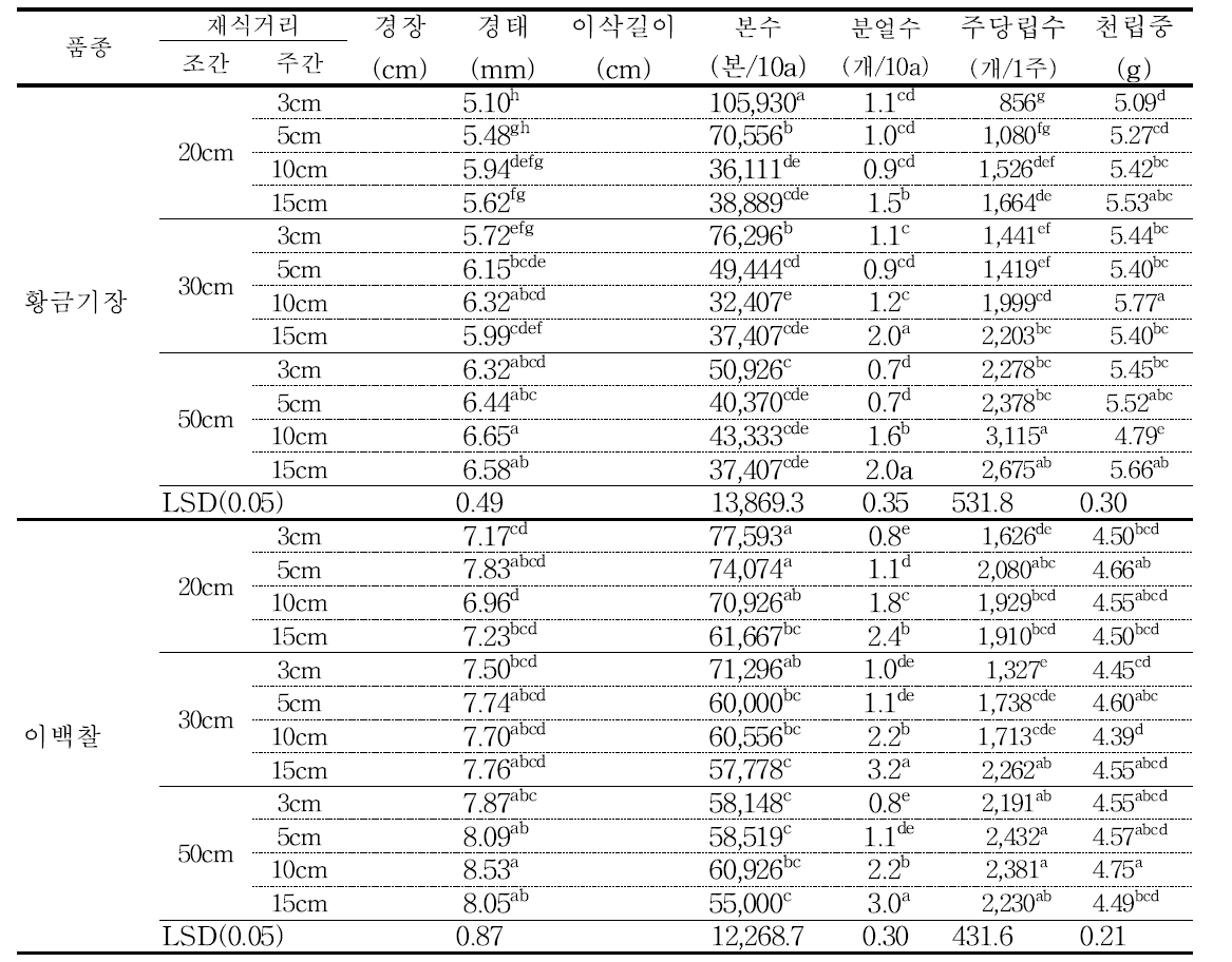 기장의 넓은이랑 줄뿌림 재배시 재식거리에 따른 수확기 생육 및 수량구성요소 비교