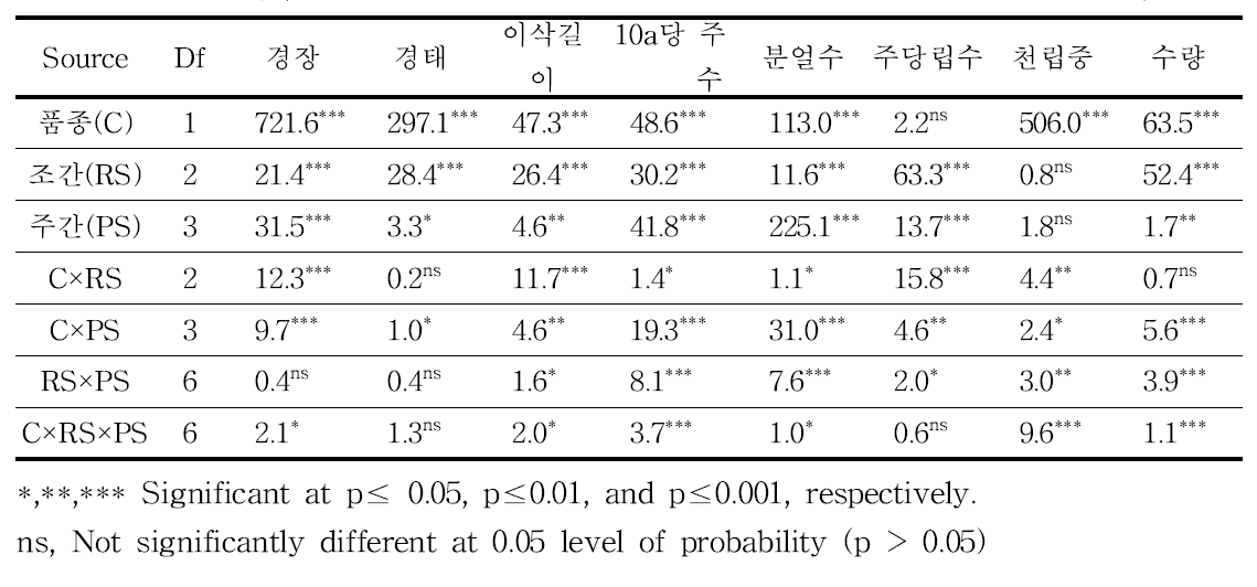 기장의 줄뿌림 재배 시 재식거리에 따른 수확기 생육 및 수량구성요소 분산분석