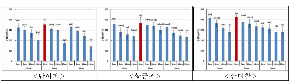 조의 줄뿌림 재배 시 품종별 재식거리에 따른 수량성