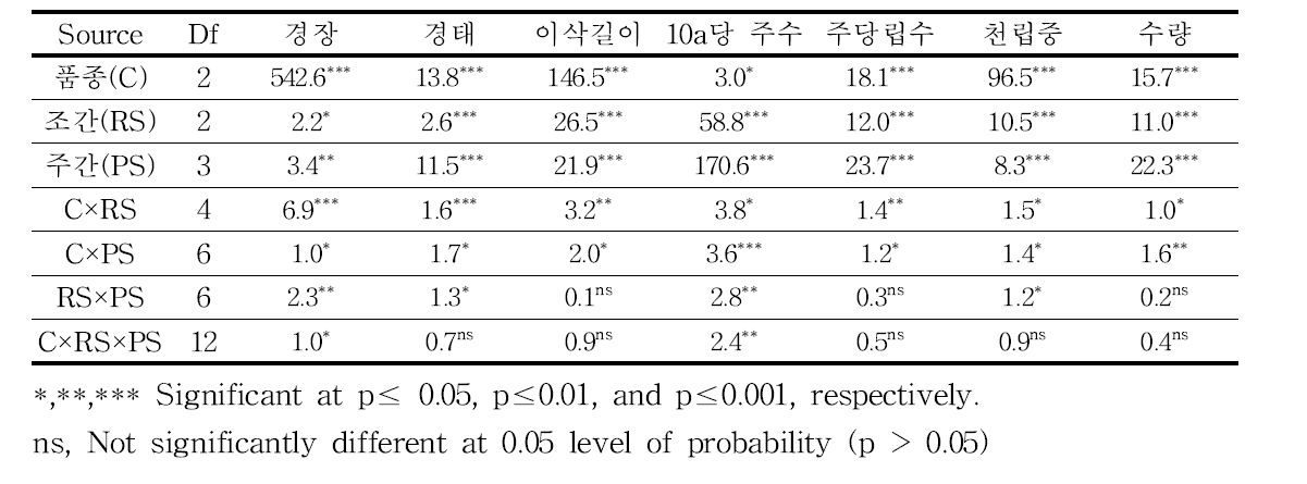 조의 줄뿌림 재배시 재식거리에 따른 수확기 생육 및 수량구성요소 분산분석