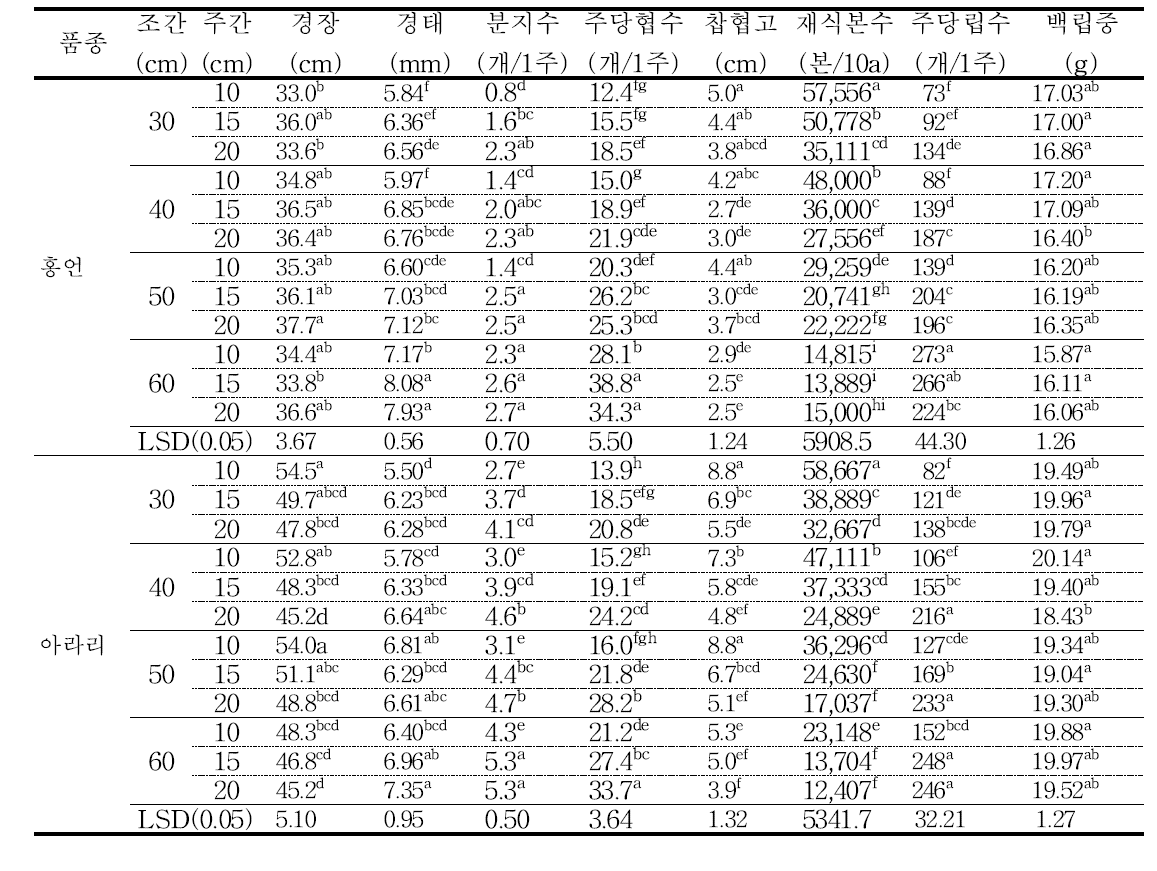 직립형 팥의 넓은이랑 줄뿌림 재배시 재식거리에 따른 수확기 생육 및 수량구성요소 비교