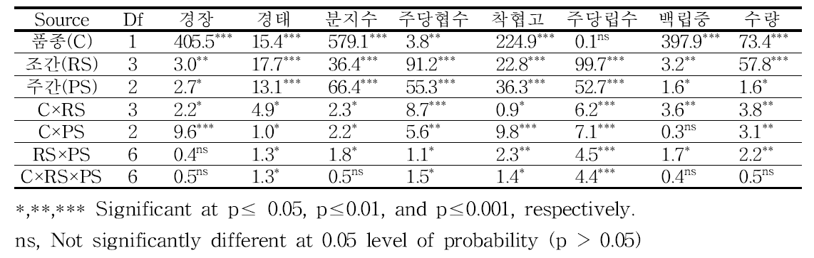 팥의 넓은이랑 줄뿌림 재배 시 재식거리에 따른 수확기 생육 및 수량구성요소 분산분석