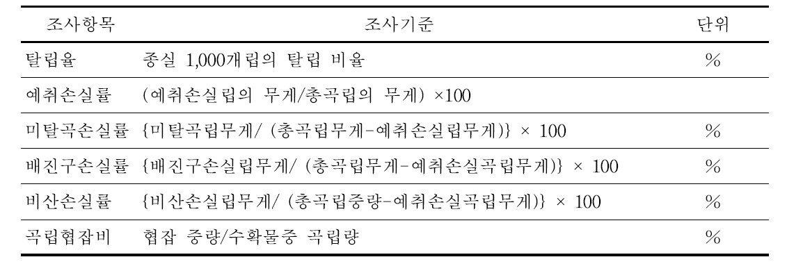 콤바인 수확 특성조사 방법