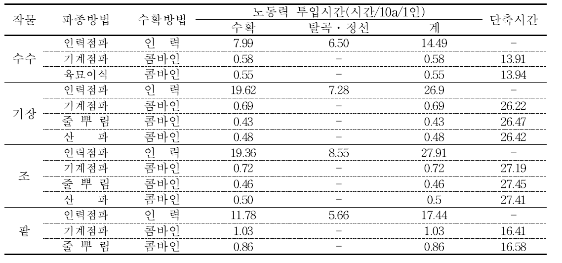 잡곡(조, 수수, 기장, 팥)의 수확 방법별 노력 투여시간(시간/10a)