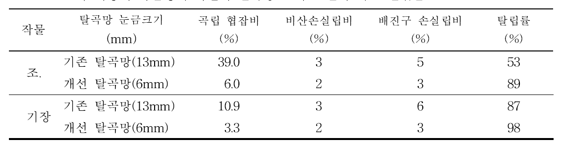 조와 기장의 자탈형 콤바인의 탈곡망 크기 조건에 따른 탈립률