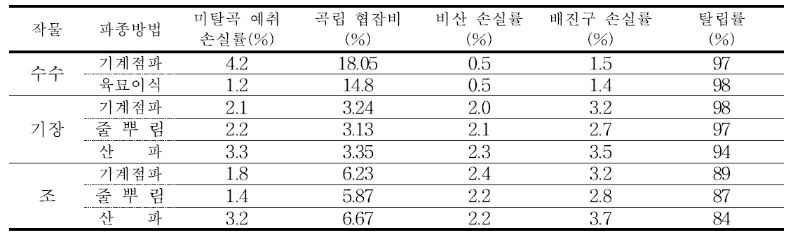 잡곡류(조, 수수, 기장)의 콤바인 수확에 따른 곡립 조성비 비교