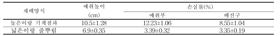 직립형 팥의 재배양식별 콤바인 기계수확 성능