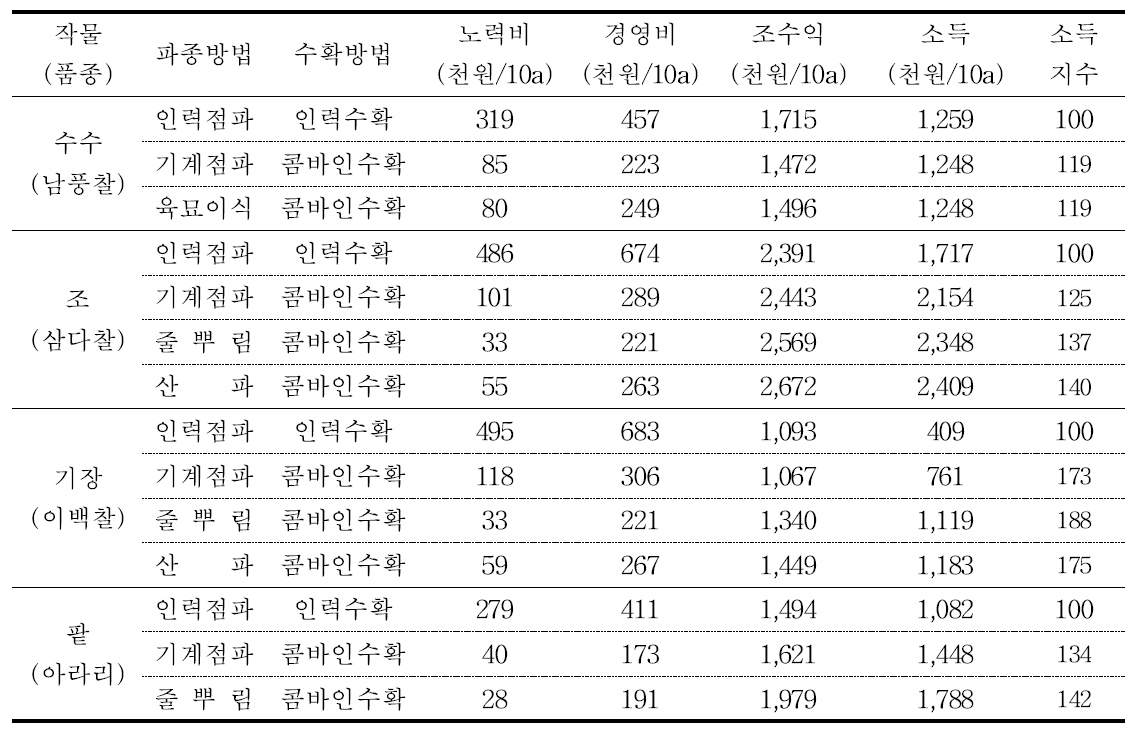 잡곡류의 재배방법에 따른 경제성 분석