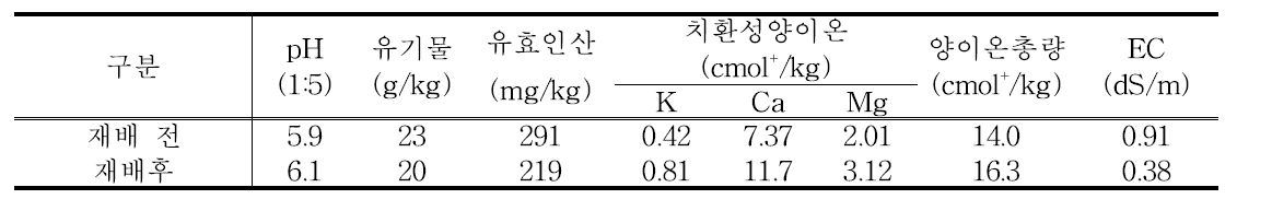 조의 기계화 재배 전·후 토양 이화학적 특성변화