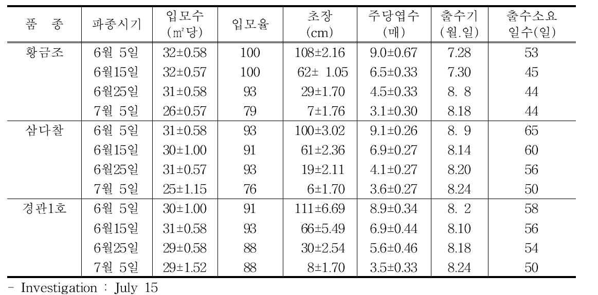 품종 및 파종시기별 초기 생육 및 출수 소요일수