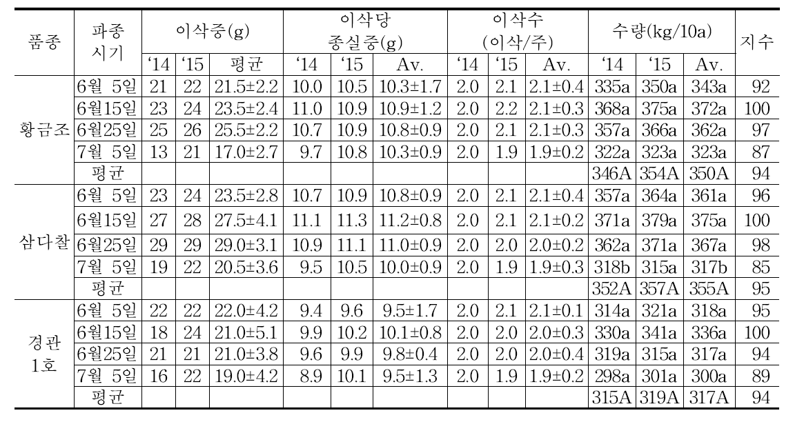 품종 및 파종시기별 수량성 (2014-2015년)