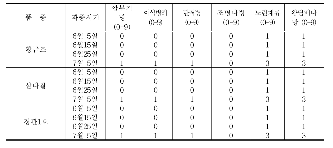 품종 및 파종시기별 병해충 발생정도