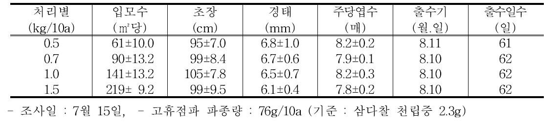 파종량별 입모수와 초기생육