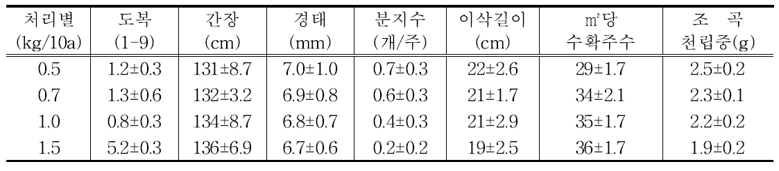 파종량별 수확기생육