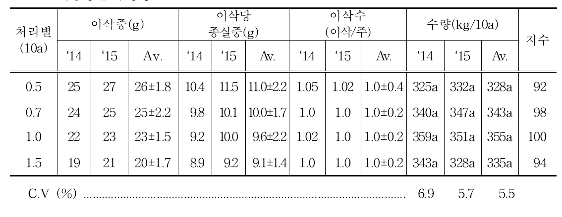 파종량별 수량성 (2014-2015년)