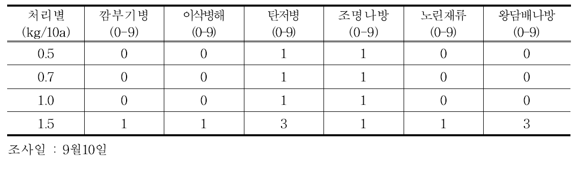 파종량별 병해충 발생정도