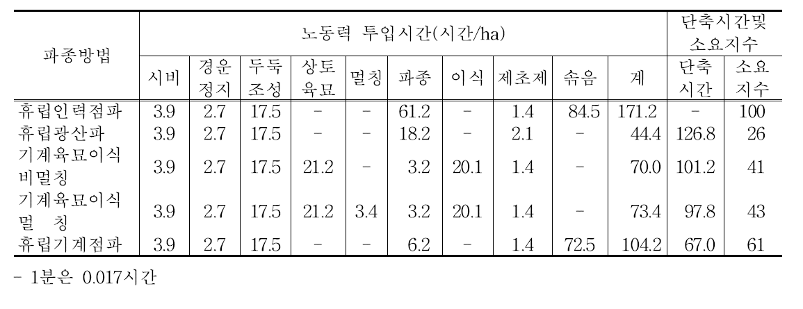 파종방법별 파종노력 투여시간