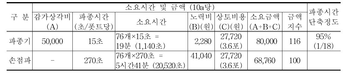 기계육묘 이식용 파종기의 파종노력 소요비용과 절감정도