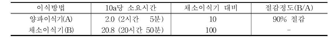 기계이식기를 이용한 조의 이식시간 절감 정도