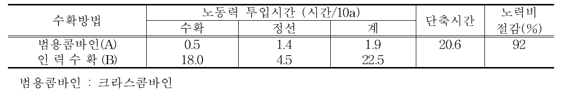 범용콤바인 이용 조 기계수확 소요시간