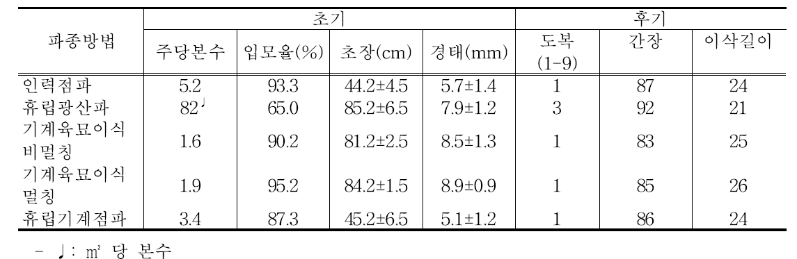 파종방법별 조 생육