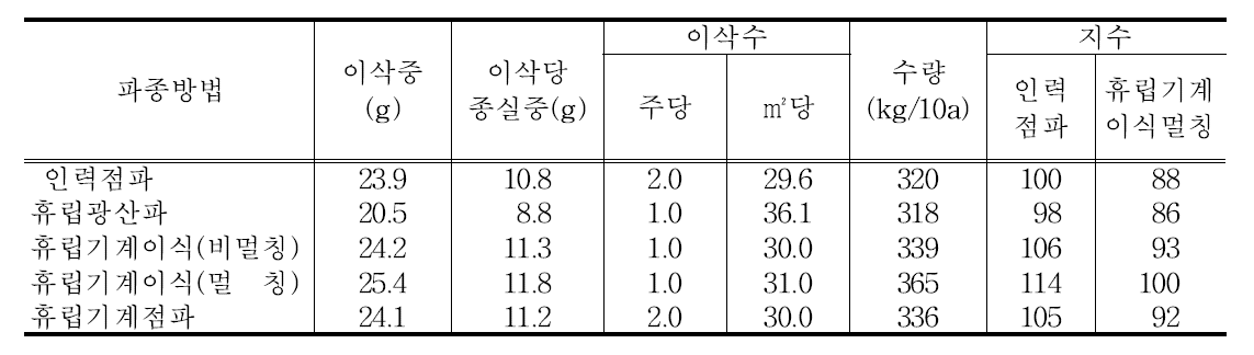 휴립기계이식 재배의 파종방법별 수량성