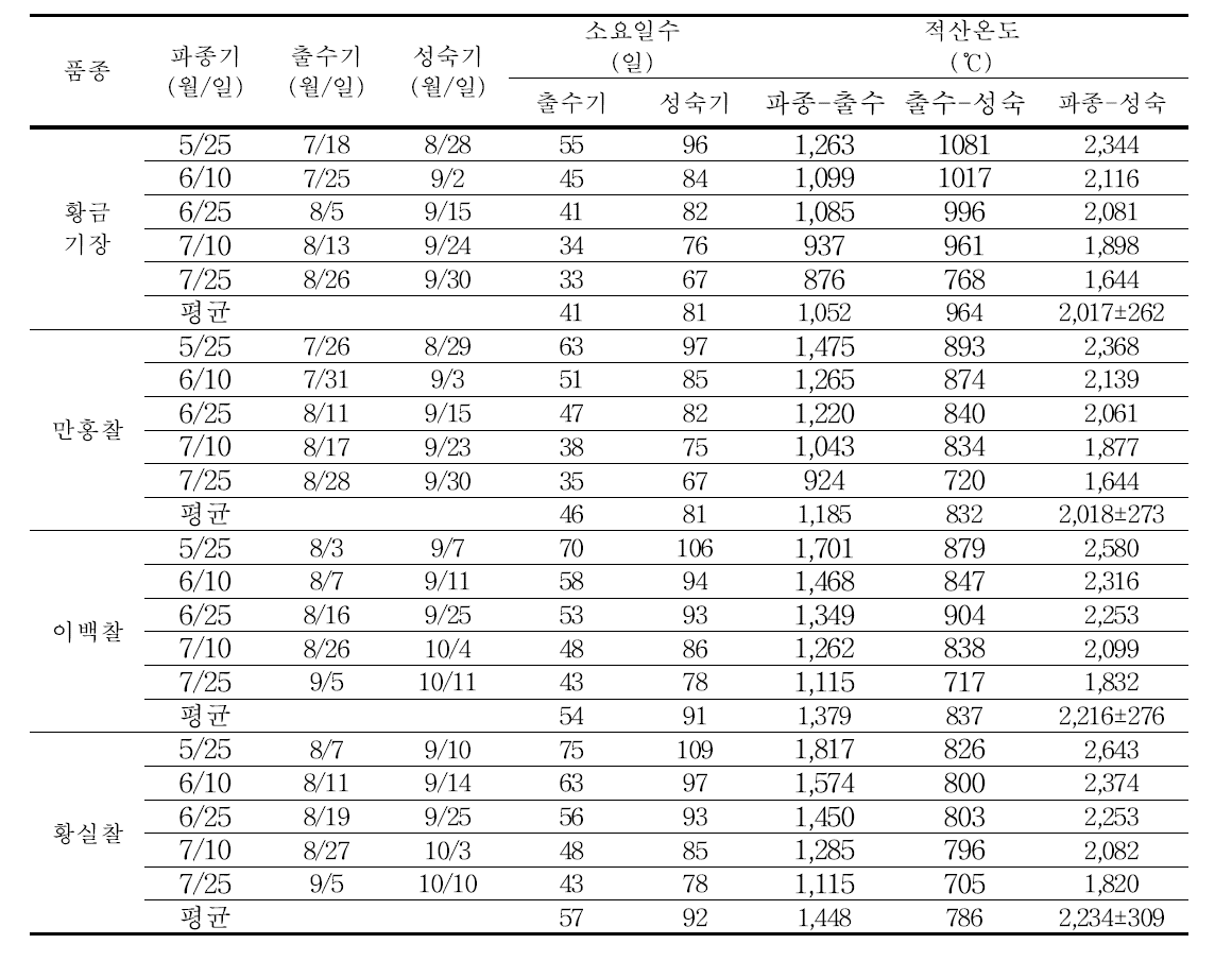 기장 품종 및 파종시기별 생육단계에 따른 소요일수 및 적산온도(2014～2015. 전북)