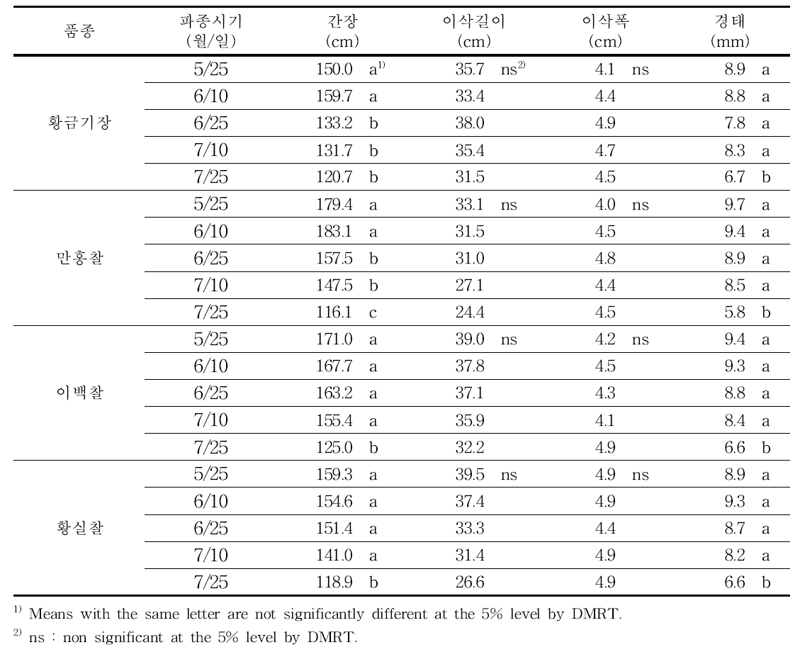 기장의 품종 및 파종시기별 생육 특성(2014～2015. 전북)