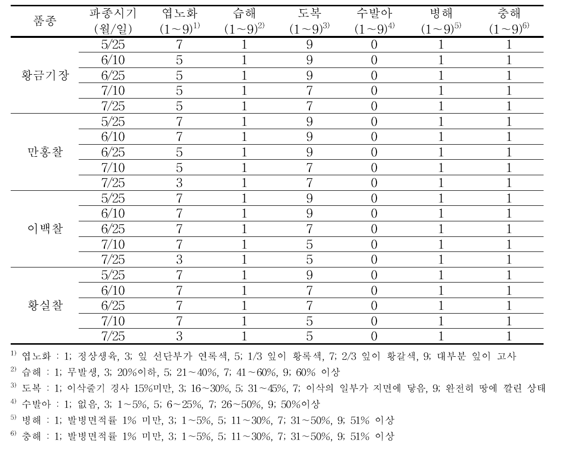 기장의 품종 및 파종시기별 생리장해 및 병해충 발생상황(2014～2015. 전북)