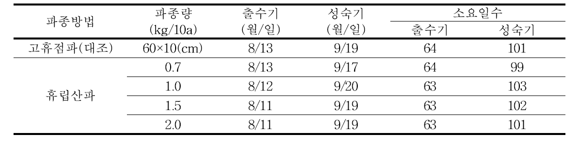 파종방법 및 파종량에 따른 출수기 및 성숙기(2014～2015. 전북)