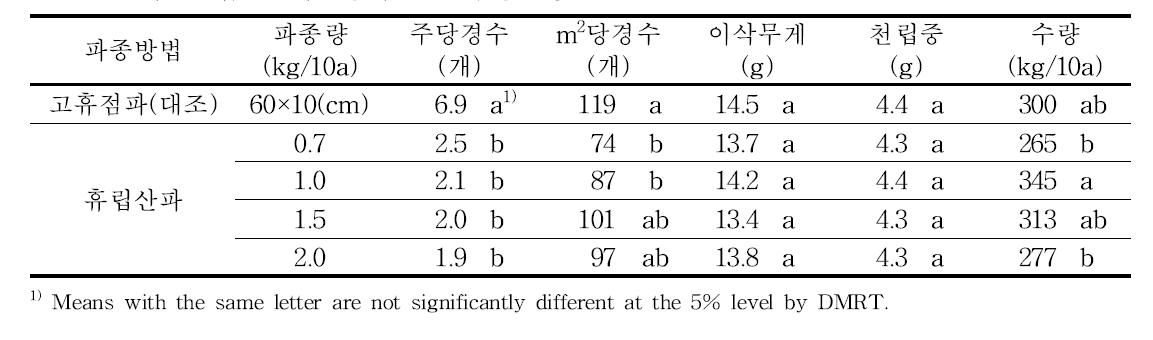 파종방법 및 파종량에 따른 수량구성요소(2014～2015. 전북)