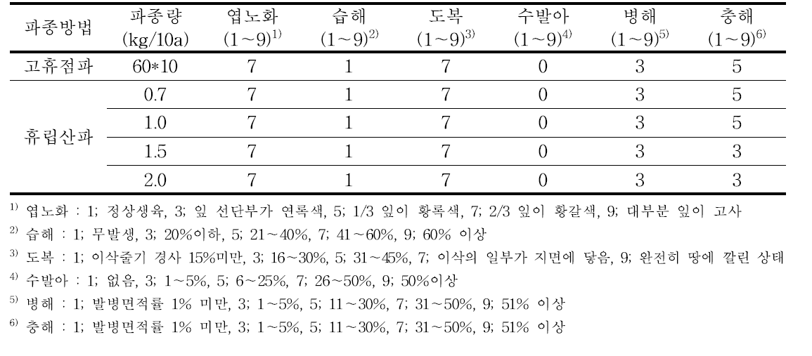 파종방법 및 파종량에 따른 생리장해 및 병해충 발생상황(2014～2015. 전북)