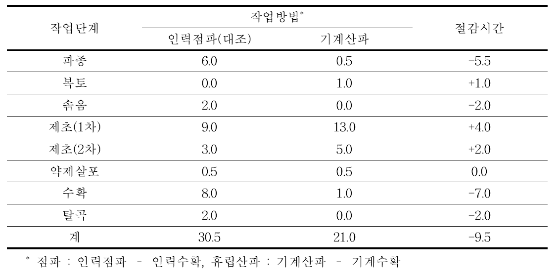 작업단계별 노동력 투입시간 및 노력절감효과