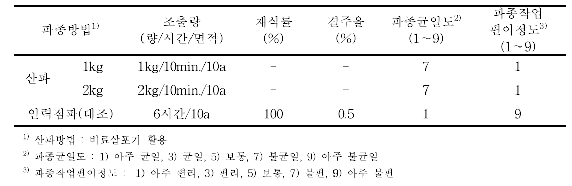 파종방법별 파종 특성(2016. 전북)