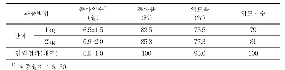 파종방법에 따른 출아특성(2016. 전북)