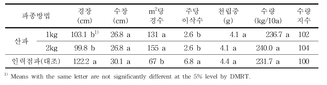 파종방법에 따른 생육 및 수량(2016. 전북)