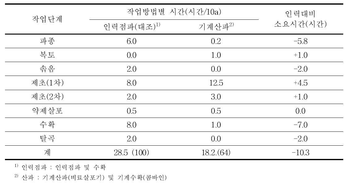 기장 작업단계별 노동력 투입시간(2016. 전북)