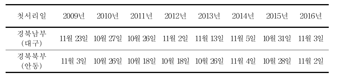 경북 남부지역(대구)와 경북 북부지역(안동)의 최근 7년간 첫서리 내린 날