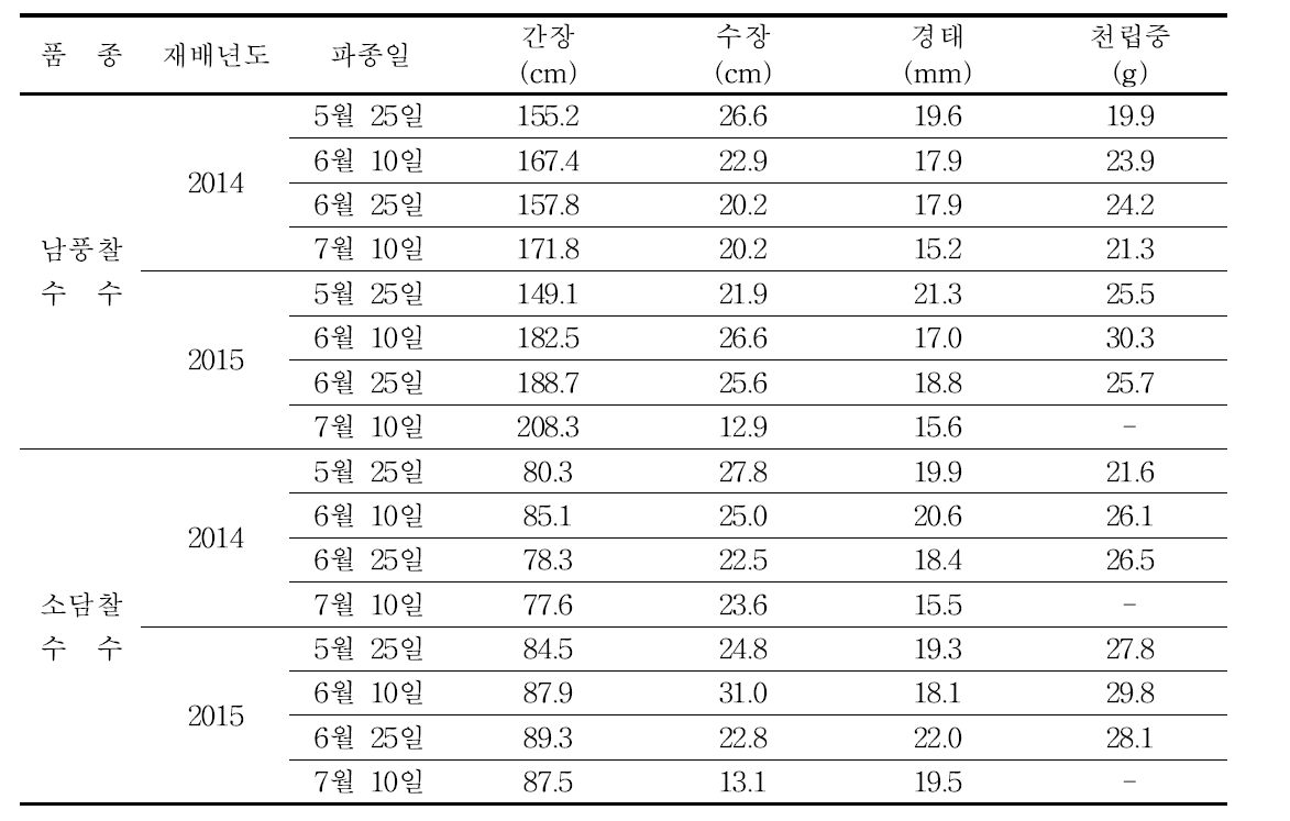 수수 품종에 따른 파종시기별 생육특성